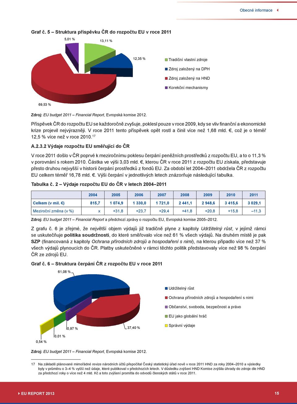 Financial Report, Evropská komise 2012. Příspěvek ČR do rozpočtu EU se každoročně zvyšuje, poklesl pouze v roce 2009, kdy se vliv finanční a ekonomické krize projevil nejvýrazněji.