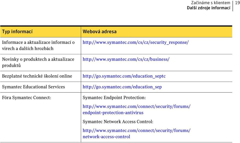 com/cs/cz/security_response/ http://www.symantec.com/cs/cz/business/ http://go.symantec.com/education_septc http://go.symantec.com/education_sep Symantec Endpoint Protection: http://www.