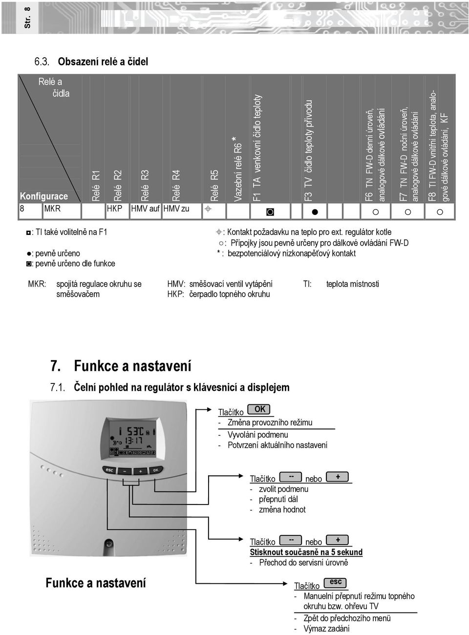 teploty F3 TV čidlo teploty přívodu F6 TN FW-D denní úroveň, analogové dálkové ovládání F7 TN FW-D noční úroveň, analogové dálkové ovládání 8 MKR HKP HMV auf HMV zu F8 TI FW-D vnitřní teplota,