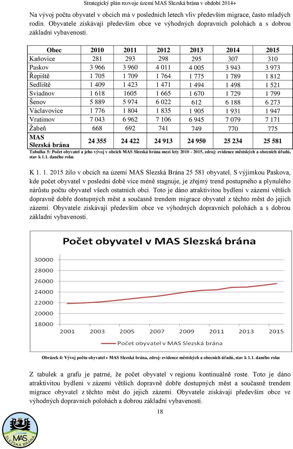 Obec 2010 2011 2012 2013 2014 2015 Kaňovice 281 293 298 295 307 310 Paskov 3 966 3 960 4 011 4 005 3 943 3 973 Řepiště 1 705 1 709 1 764 1 775 1 789 1 812 Sedliště 1 409 1 423 1 471 1 494 1 498 1 521