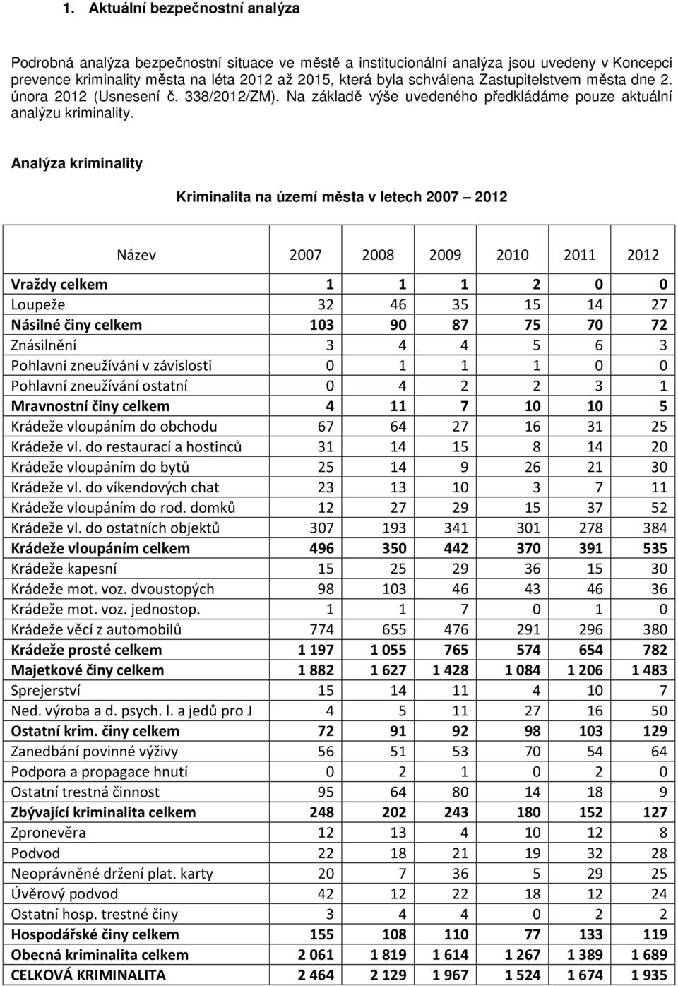 Analýza kriminality Kriminalita na území města v letech 2007 2012 Název 2007 2008 2009 2010 2011 2012 Vraždy celkem 1 1 1 2 0 0 Loupeže 32 46 35 15 14 27 Násilné činy celkem 103 90 87 75 70 72