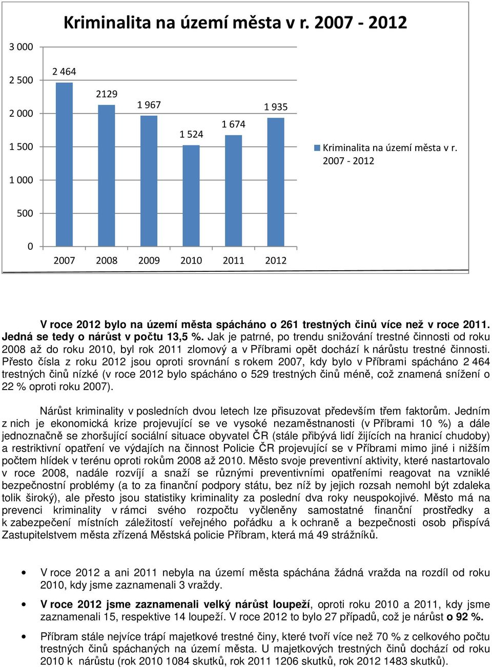 Jak je patrné, po trendu snižování trestné činnosti od roku 2008 až do roku 2010, byl rok 2011 zlomový a v Příbrami opět dochází k nárůstu trestné činnosti.