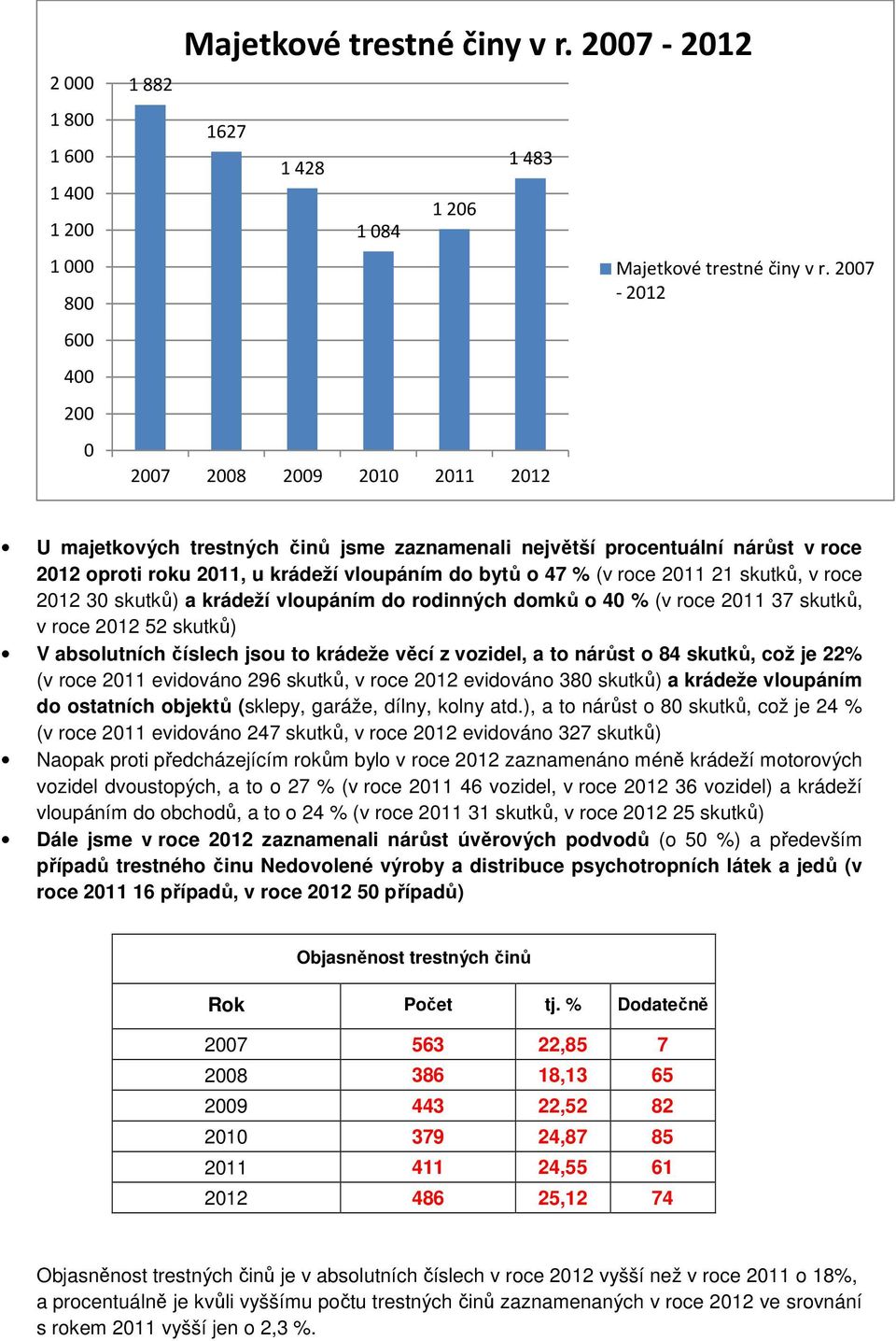 krádeží vloupáním do rodinných domků o 40 % (v roce 2011 37 skutků, v roce 2012 52 skutků) V absolutních číslech jsou to krádeže věcí z vozidel, a to nárůst o 84 skutků, což je 22% (v roce 2011