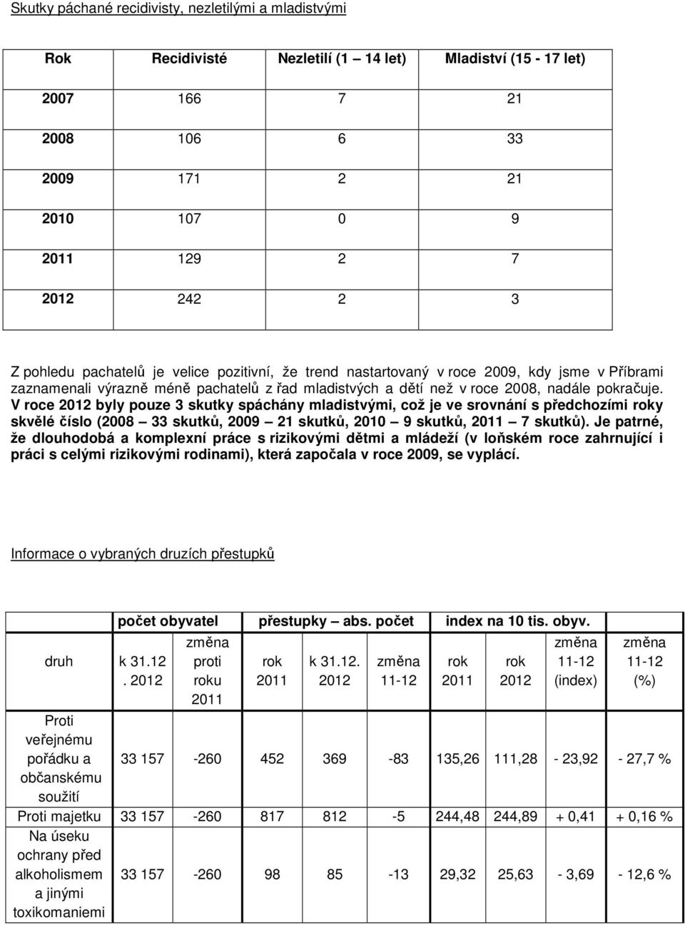 V roce 2012 byly pouze 3 skutky spáchány mladistvými, což je ve srovnání s předchozími roky skvělé číslo (2008 33 skutků, 2009 21 skutků, 2010 9 skutků, 2011 7 skutků).