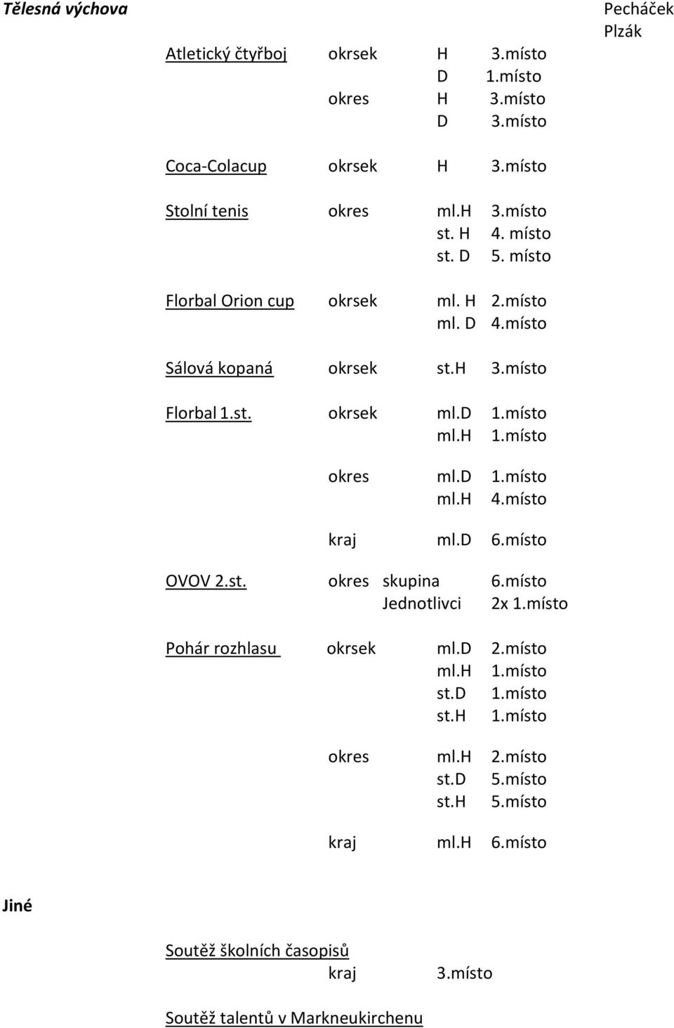 místo okres ml.d 1.místo ml.h 4.místo kraj ml.d 6.místo OVOV 2.st. okres skupina 6.místo Jednotlivci 2x 1.místo Pohár rozhlasu okrsek ml.d 2.místo ml.h 1.
