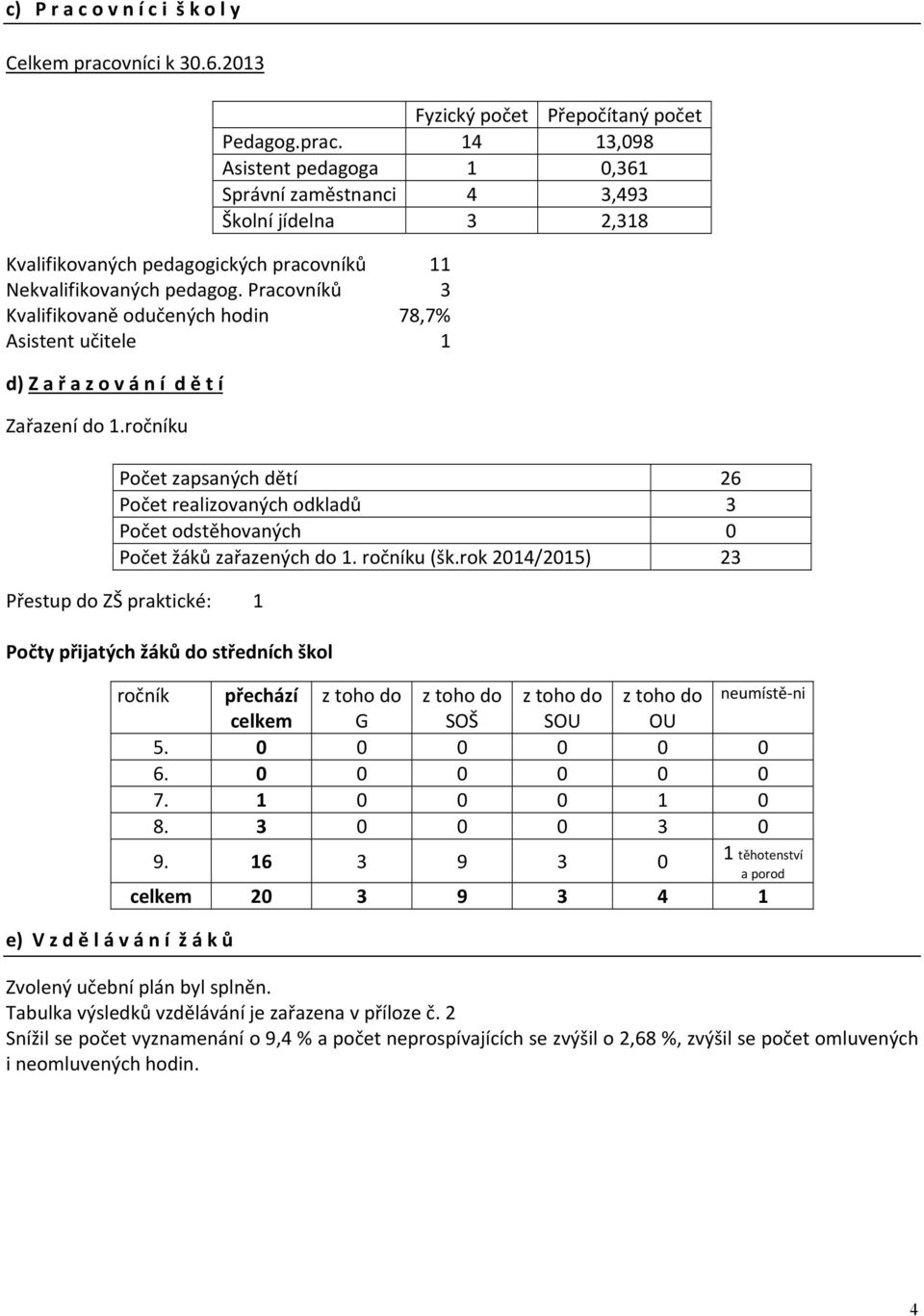 14 13,098 Asistent pedagoga 1 0,361 Správní zaměstnanci 4 3,493 Školní jídelna 3 2,318 Kvalifikovaných pedagogických pracovníků 11 Nekvalifikovaných pedagog.