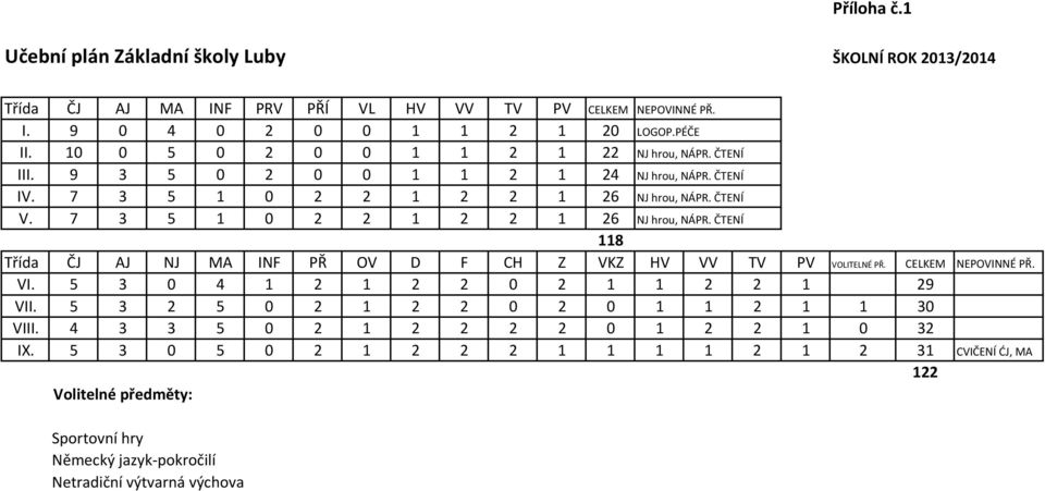 7 3 5 1 0 2 2 1 2 2 1 26 NJ hrou, NÁPR. ČTENÍ 118 Třída ČJ AJ NJ MA INF PŘ OV D F CH Z VKZ HV VV TV PV VOLITELNÉ PŘ. CELKEM NEPOVINNÉ PŘ. VI. 5 3 0 4 1 2 1 2 2 0 2 1 1 2 2 1 29 VII.