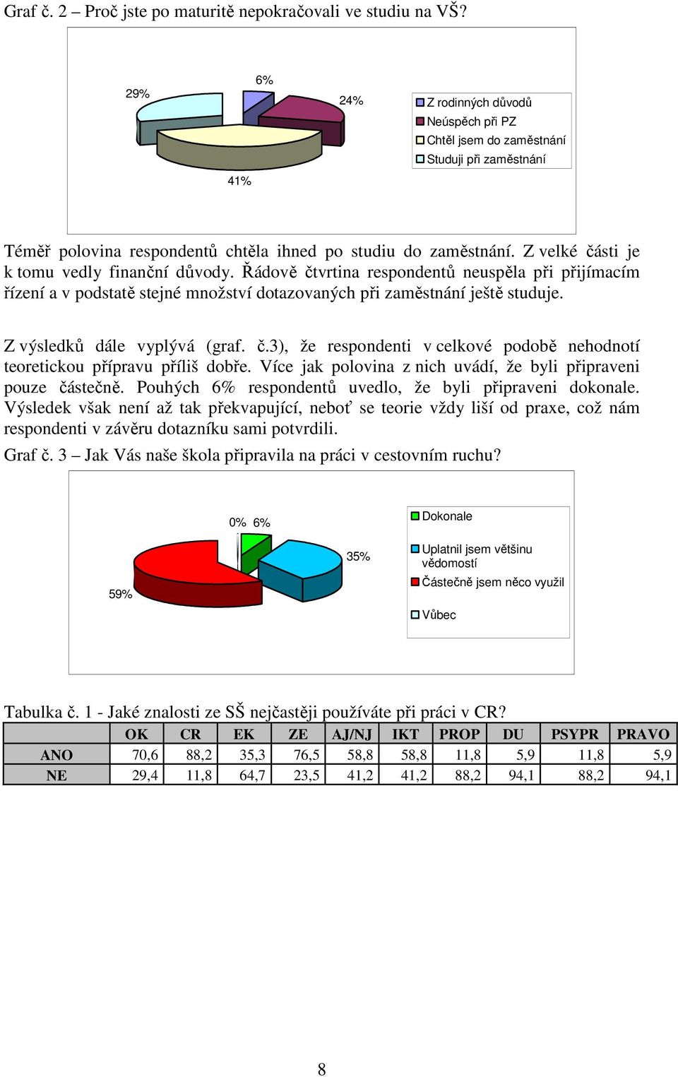 Z velké části je k tomu vedly finanční důvody. Řádově čtvrtina respondentů neuspěla při přijímacím řízení a v podstatě stejné množství dotazovaných při zaměstnání ještě studuje.