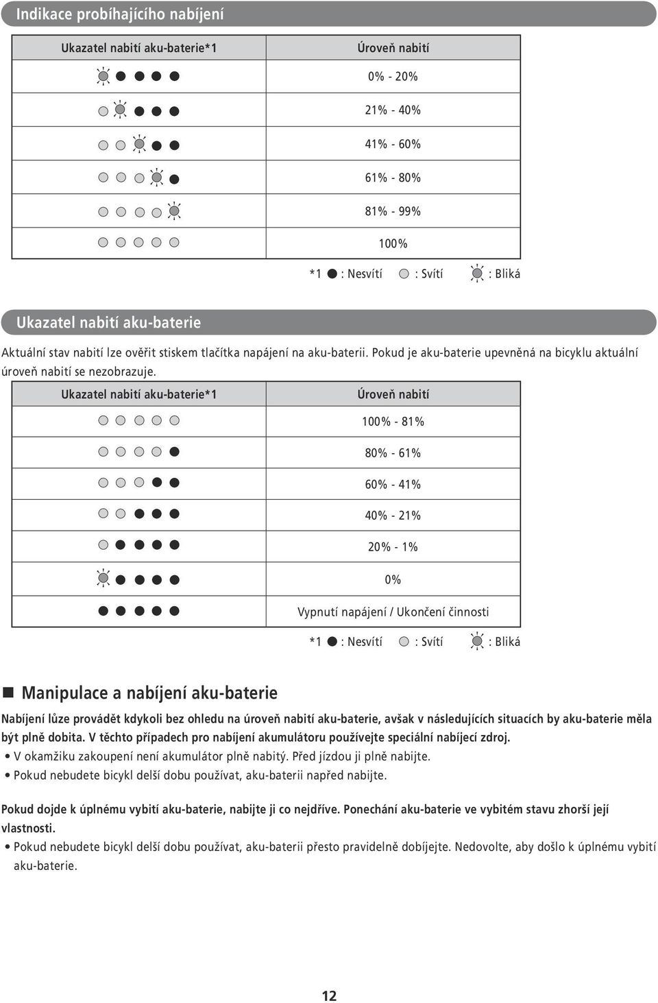 Ukazatel nabití aku-baterie*1 Úroveň nabití 100% - 81% 80% - 61% 60% - 41% 40% - 21% 20% - 1% 0% Vypnutí napájení / Ukončení činnosti *1 : Nesvítí : Svítí : Bliká Manipulace a nabíjení aku-baterie