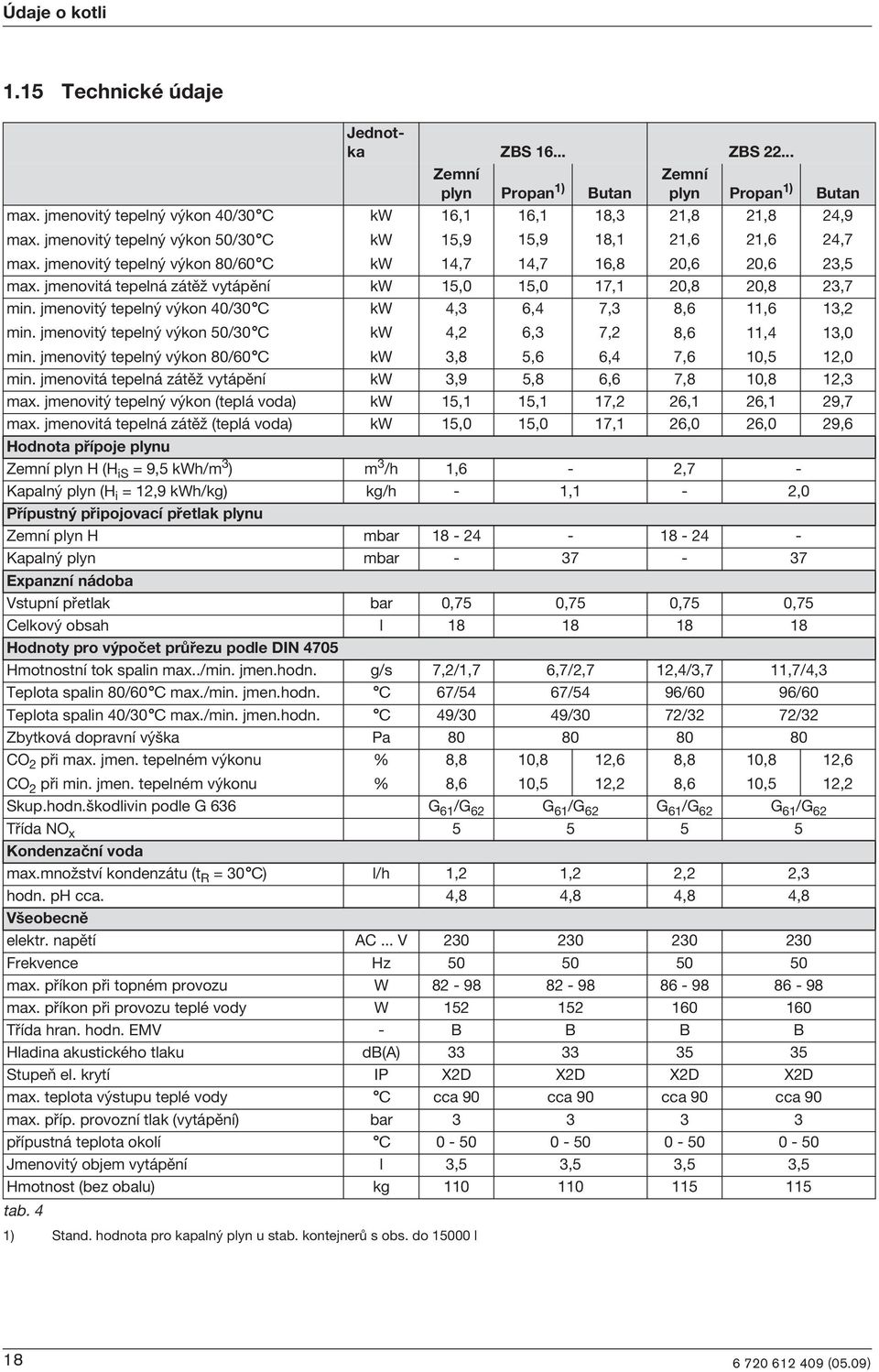 jmenovtá tepelná zátìω vytápìní kw 15,0 15,0 17,1 20,8 20,8 23,7 mn. jmenovt tepeln v kon 40/30 C mn. jmenovt tepeln v kon 50/30 C mn.