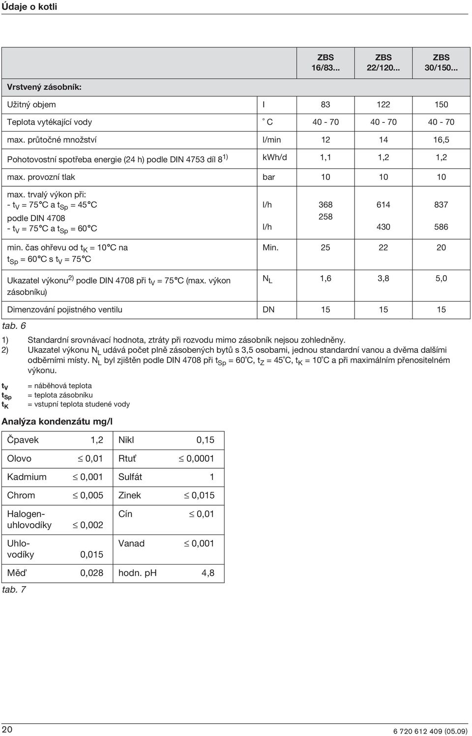 trval v kon pø: - t V = 75 C a t Sp = 45 C podle DIN 4708 - t V = 75 C a t Sp = 60 C l/h l/h 368 258 614 430 837 586 mn.