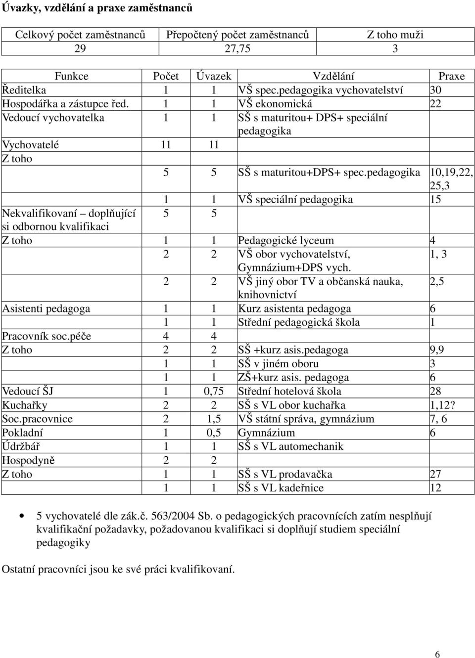 pedagogika 10,19,22, 25,3 1 1 VŠ speciální pedagogika 15 Nekvalifikovaní doplňující 5 5 si odbornou kvalifikaci Z toho 1 1 Pedagogické lyceum 4 2 2 VŠ obor vychovatelství, 1, 3 Gymnázium+DPS vych.