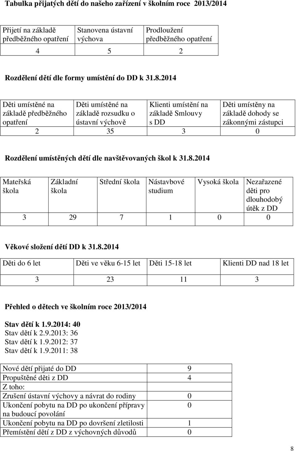 2014 Děti umístěné na základě předběžného opatření Děti umístěné na základě rozsudku o ústavní výchově Klienti umístění na základě Smlouvy s DD Děti umístěny na základě dohody se zákonnými zástupci 2