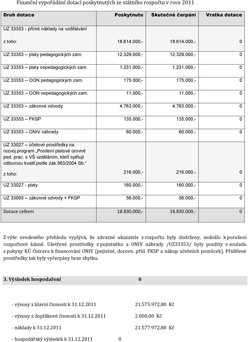 000,- 0 UZ 33353 OON nepedagogických zam. 11.000,- 11.000,- 0 UZ 33353 zákonné odvody 4.763.000,- 4.763.000,- 0 UZ 33353 FKSP 135.000,- 135.000,- 0 UZ 33353 ONIV náhrady 60.000,- 60.