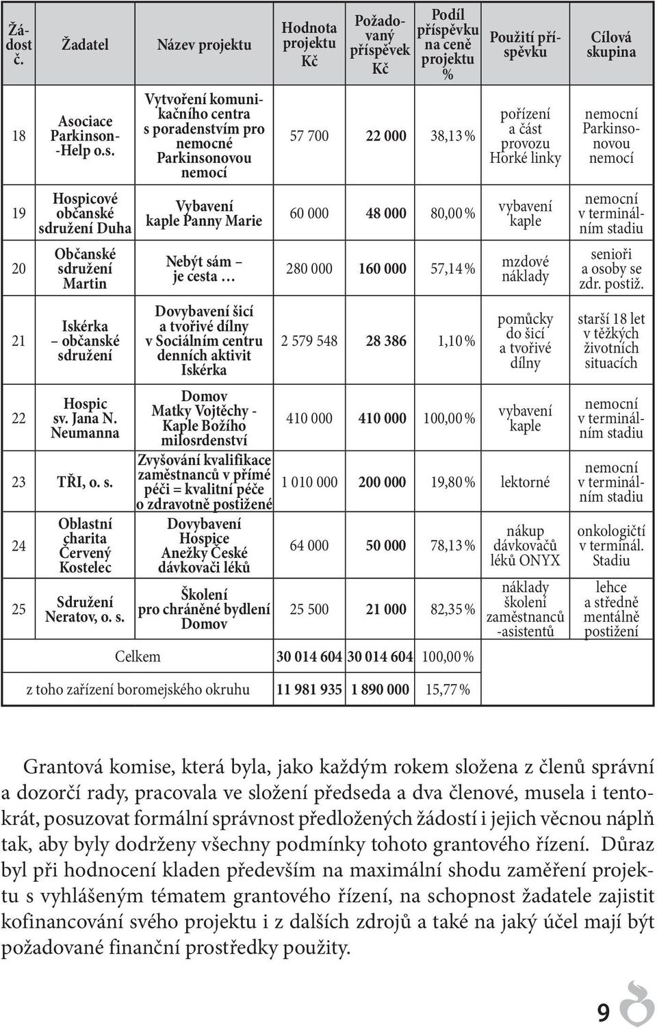 denních aktivit Iskérka Domov Matky Vojtěchy - Kaple Božího milosrdenství Zvyšování kvalifikace zaměstnanců v přímé péči = kvalitní péče Hodnota projektu Kč Požadovaný příspěvku Podíl příspěvek na