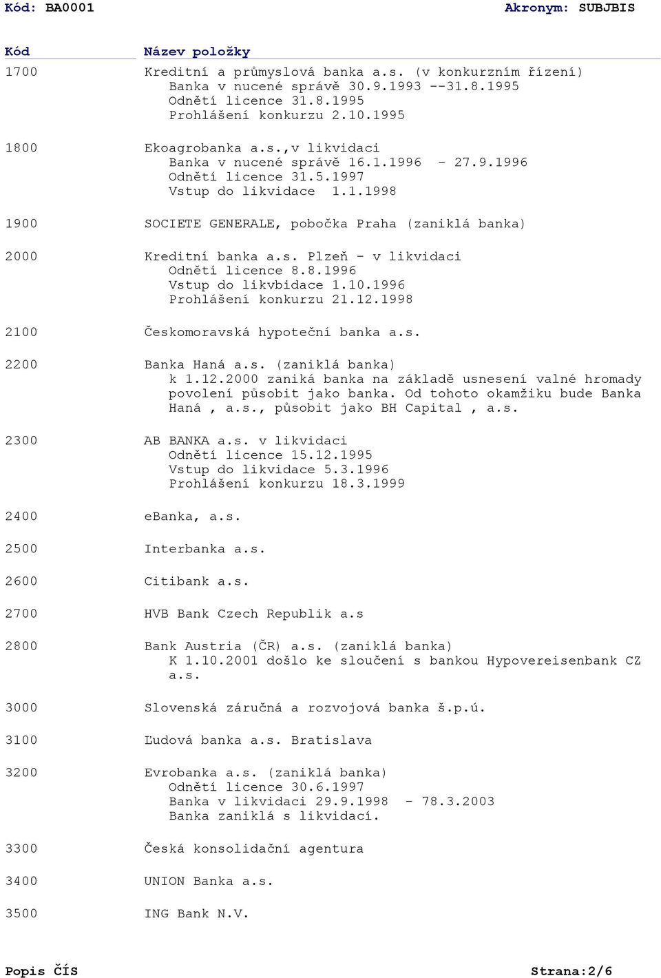 s. Plzeň - v likvidaci Odnětí licence 8.8.1996 Vstup do likvbidace 1.10.1996 Prohlášení konkurzu 21.12.1998 Českomoravská hypoteční banka a.s. Banka Haná a.s. (zaniklá banka) k 1.12.00 zaniká banka na základě usnesení valné hromady povolení působit jako banka.