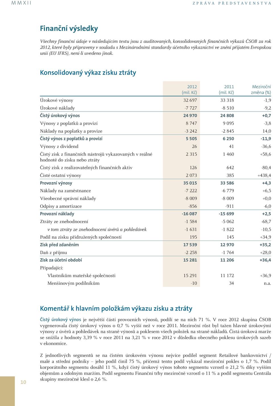 Kč) Meziroční změna (%) Úrokové výnosy 32 697 33 318-1,9 Úrokové náklady -7 727-8 510-9,2 Čistý úrokový výnos 24 970 24 808 +0,7 Výnosy z poplatků a provizí 8 747 9 095-3,8 Náklady na poplatky a