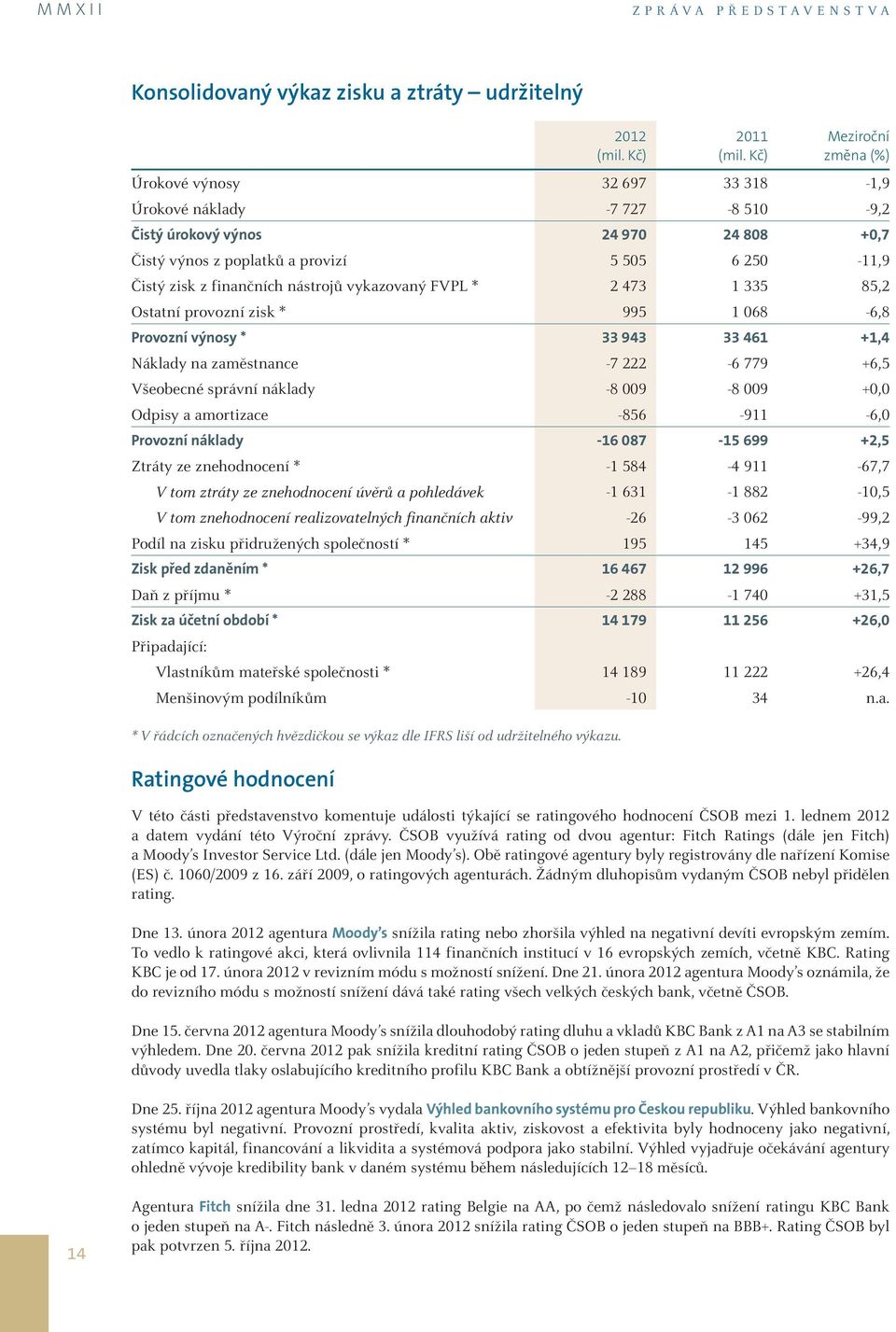 finančních nástrojů vykazovaný FVPL * 2 473 1 335 85,2 Ostatní provozní zisk * 995 1 068-6,8 Provozní výnosy * 33 943 33 461 +1,4 Náklady na zaměstnance -7 222-6 779 +6,5 Všeobecné správní náklady -8