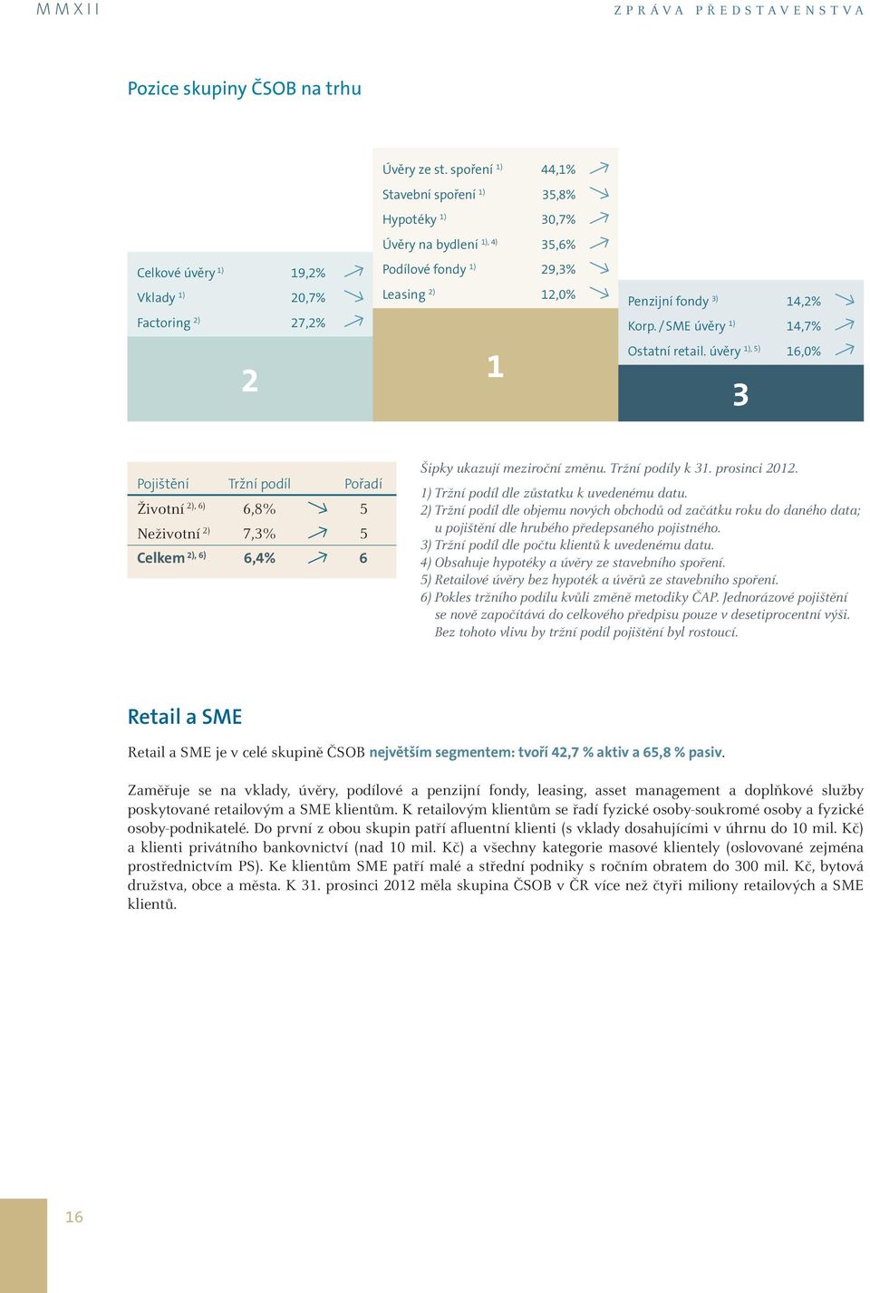 úvěry 1), 5) 16,0% 3 Pojištění Tržní podíl Pořadí Životní 2), 6) 6,8% 5 Neživotní 2) 7,3% 5 Celkem 2), 6) 6,4% 6 Šipky ukazují meziroční změnu. Tržní podíly k 31. prosinci 2012.