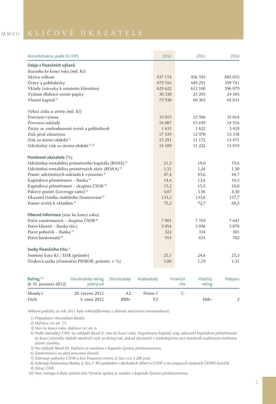 Vlastní kapitál 1) 73 930 60 303 65 031 Výkaz zisku a ztráty (mil.