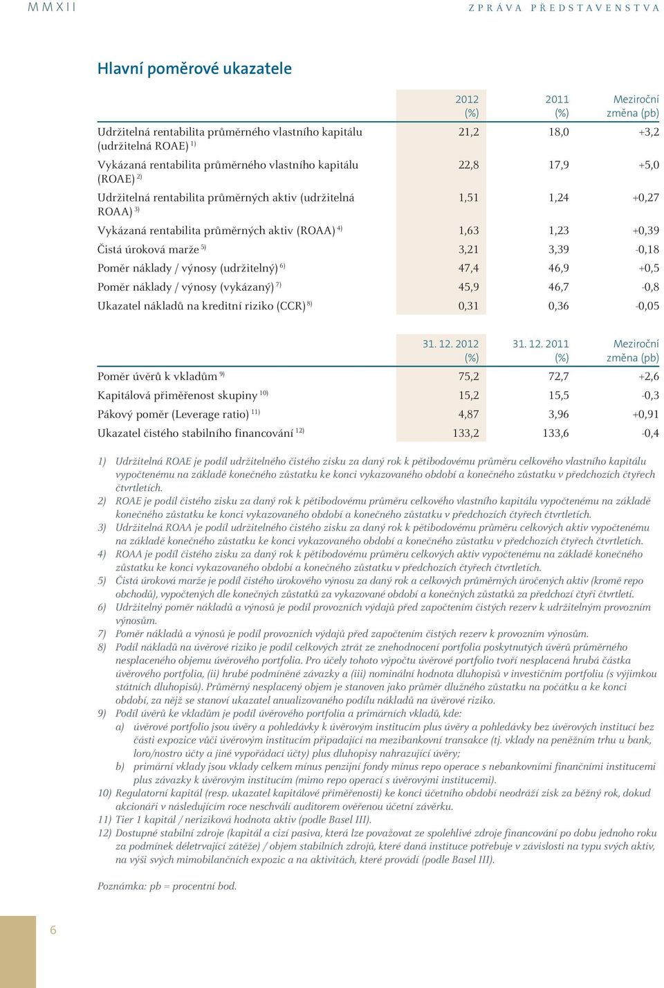 4) 1,63 1,23 +0,39 Čistá úroková marže 5) 3,21 3,39-0,18 Poměr náklady / výnosy (udržitelný) 6) 47,4 46,9 +0,5 Poměr náklady / výnosy (vykázaný) 7) 45,9 46,7-0,8 Ukazatel nákladů na kreditní riziko