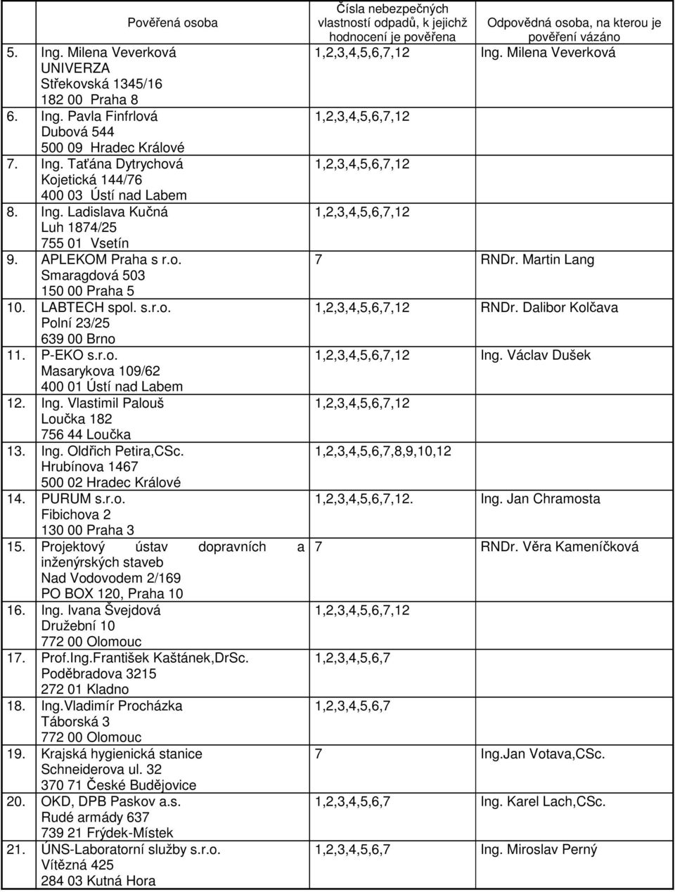 Ing. Vlastimil Palouš Loučka 182 756 44 Loučka 13. Ing. Oldřich Petira,CSc. Hrubínova 1467 500 02 Hradec Králové 14. PURUM s.r.o. Fibichova 2 130 00 Praha 3 15.