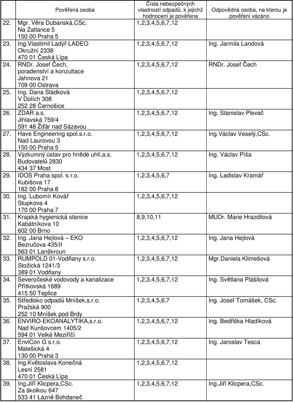 Výzkumný ústav pro hnědé uhlí,a.s. Budovatelů 2830 434 37 Most 29. IDOS Praha spol. s r.o. Kubišova 17 182 00 Praha 8 30. Ing. Lubomír Kovář Stupkova 4 170 00 Praha 7 31.