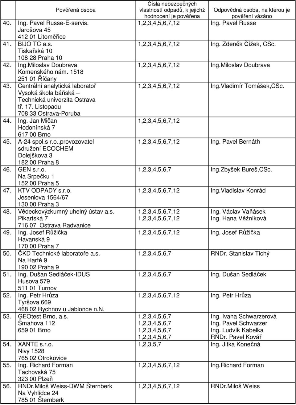 GEN s.r.o. Na Srpečku 1 152 00 Praha 5 47. KTV ODPADY s.r.o. Jeseniova 1564/67 130 00 Praha 3 48. Vědeckovýzkumný uhelný ústav a.s. Pikartská 7 716 07 Ostrava Radvanice 49. Ing.