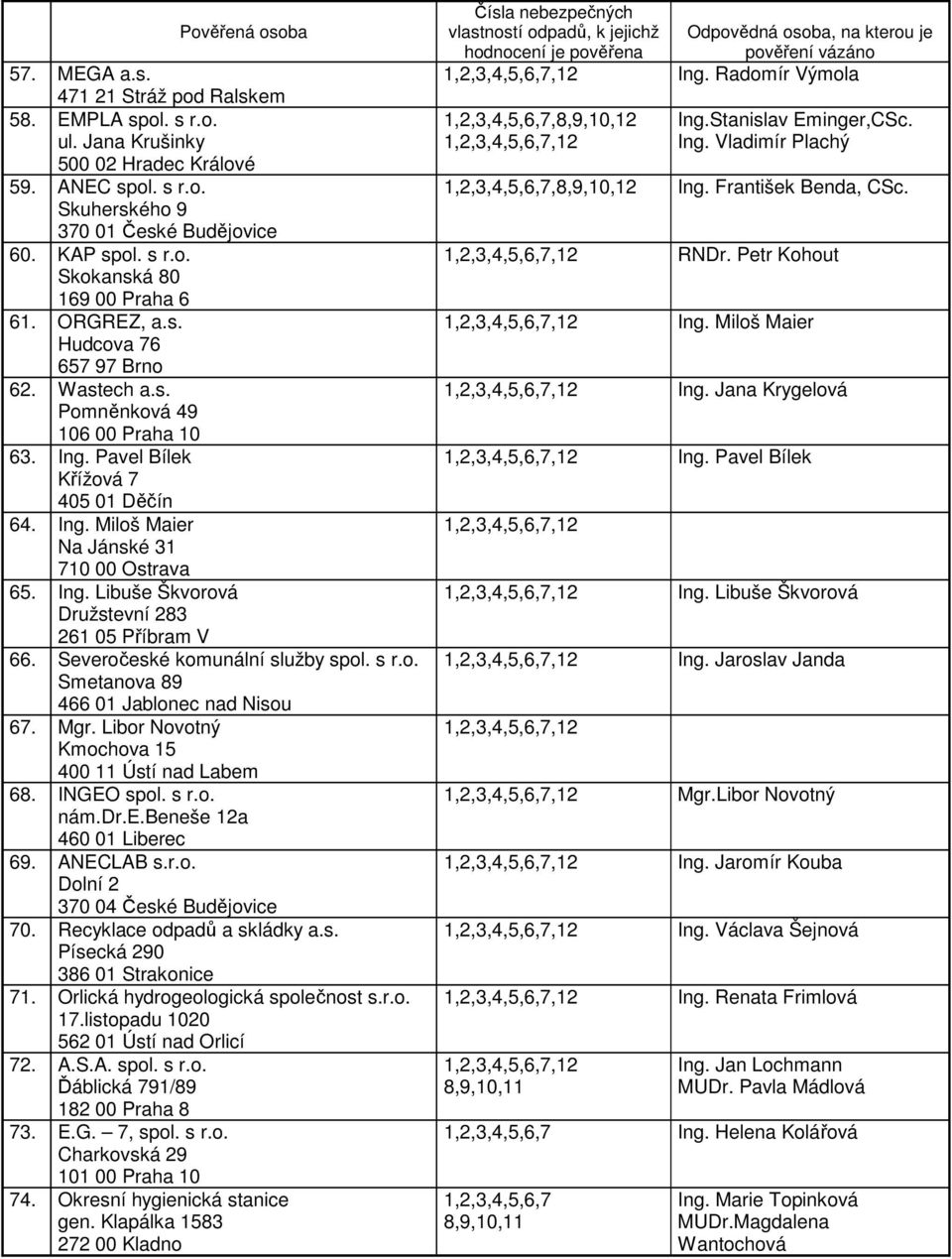 Severočeské komunální služby spol. s r.o. Smetanova 89 466 01 Jablonec nad Nisou 67. Mgr. Libor Novotný Kmochova 15 400 11 Ústí nad Labem 68. INGEO spol. s r.o. nám.dr.e.beneše 12a 460 01 Liberec 69.
