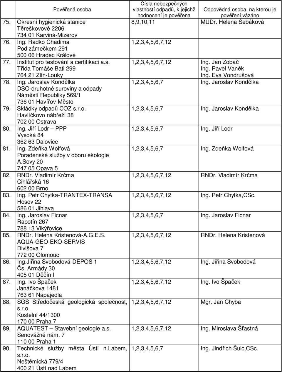 Jiří Lodr PPP Vysoká 84 362 63 Dalovice 81. Ing. Zdeňka Wolfová Poradenské služby v oboru ekologie A.Sovy 20 747 05 Opava 5 82. RNDr. Vladimír Krčma Cihlářská 16 602 00 Brno 83. Ing. Petr Chytka-TRANTEX-TRANSA Hosov 22 586 01 Jihlava 84.