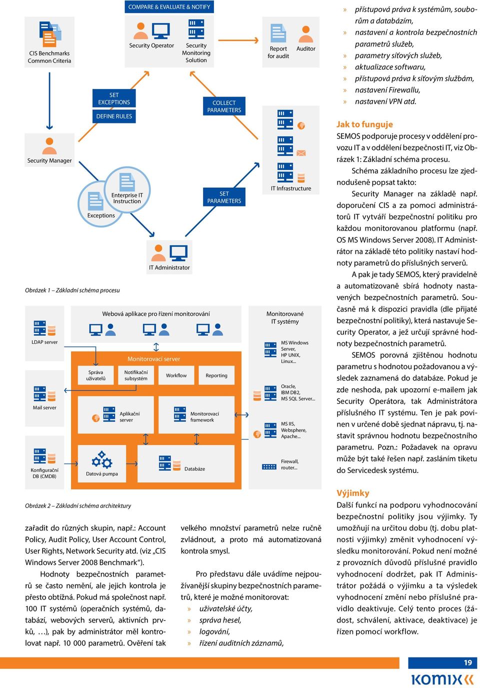 Aplikační server Workflow COLLECT PARAMETERS SET PARAMETERS Reporting Monitorovací framework Databáze Report for audit Auditor IT Infrastructure Monitorované IT systémy MS Windows Server, HP UNIX,