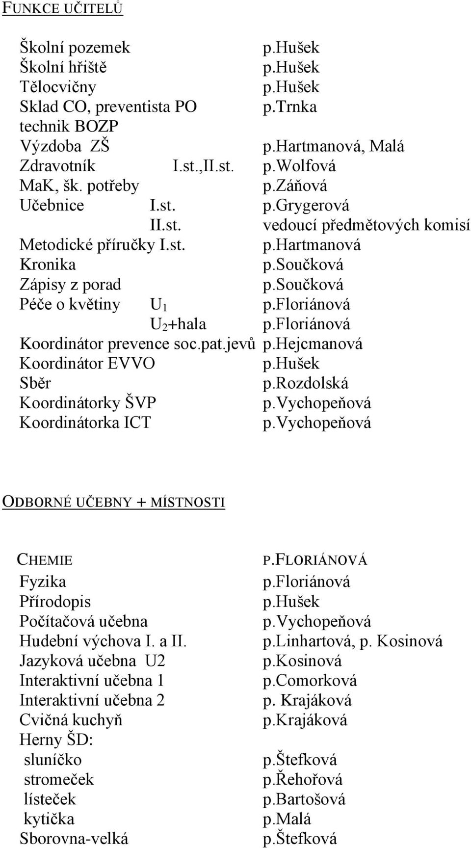 floriánová U 2 +hala p.floriánová Koordinátor prevence soc.pat.jevů p.hejcmanová Koordinátor EVVO p.hušek Sběr p.rozdolská Koordinátorky ŠVP p.vychopeňová Koordinátorka ICT p.