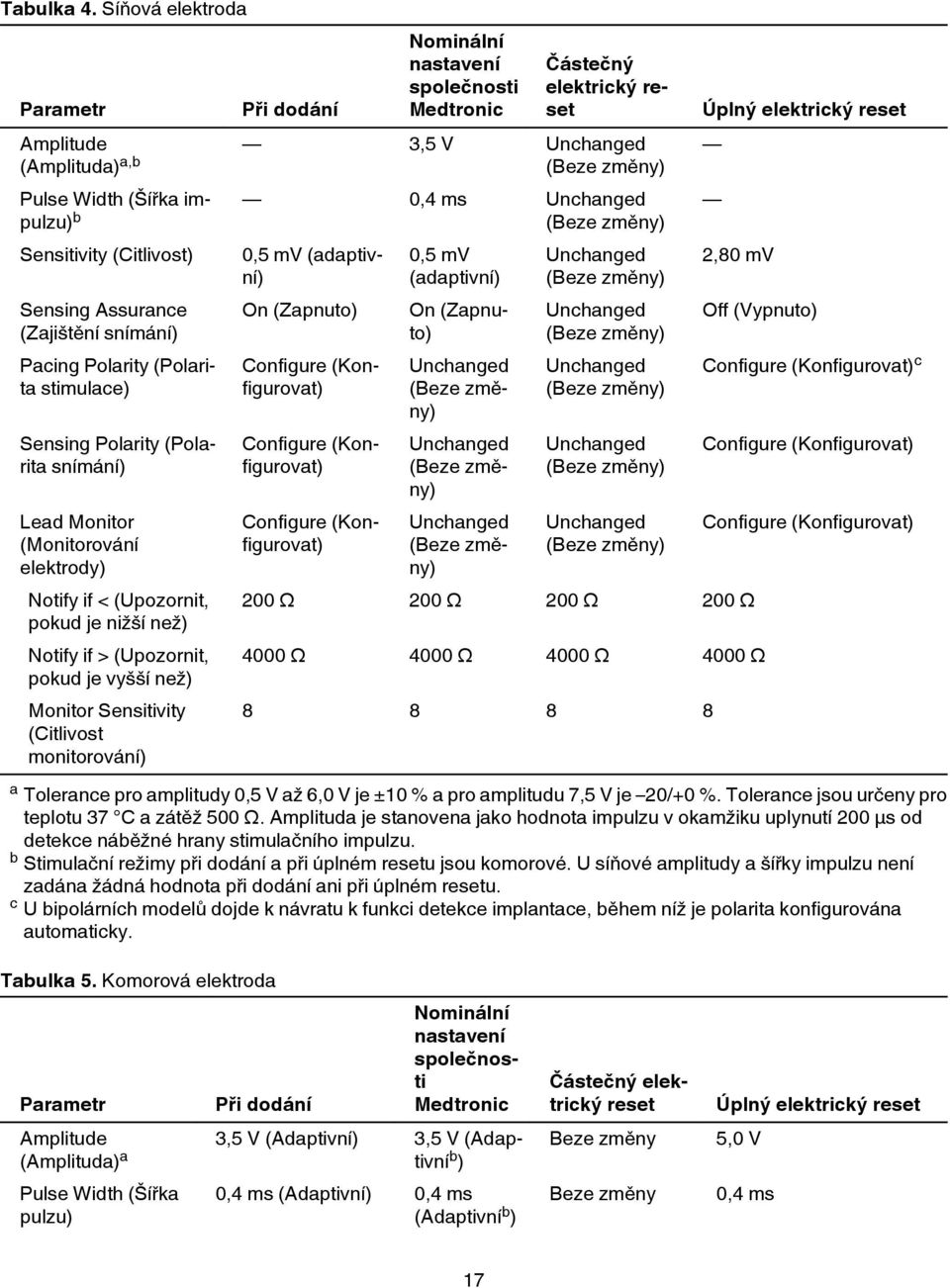 změny) Sensitivity (Citlivost) Sensing Assurance (Zajištění snímání) Pacing Polarity (Polarita stimulace) Sensing Polarity (Polarita snímání) Lead Monitor (Monitorování elektrody) Notify if <