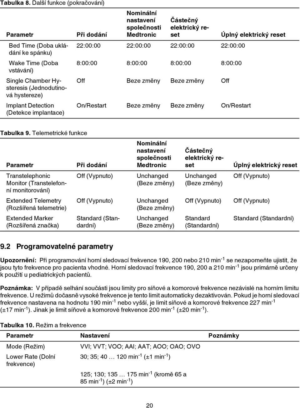 Nominální nastavení společnosti Medtronic Částečný elektrický reset 22:00:00 22:00:00 22:00:00 22:00:00 8:00:00 8:00:00 8:00:00 8:00:00 Off Beze změny Beze změny Off On/Restart Beze změny Beze změny