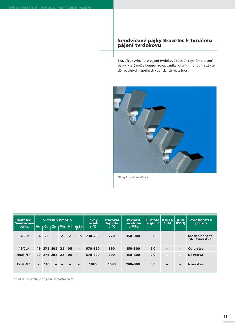 % Tavný Pracovní Pevnost Hustota DIN EN (DIN Zvláštnosti v Sendvičová rozsah teplota ve střihu v g/cm 3 1044 8513) použití pájka Ag Cu Zn Mn Ni osta- v C v C v MPa tní 64/Cu* 64 26 2 2 6 In 730