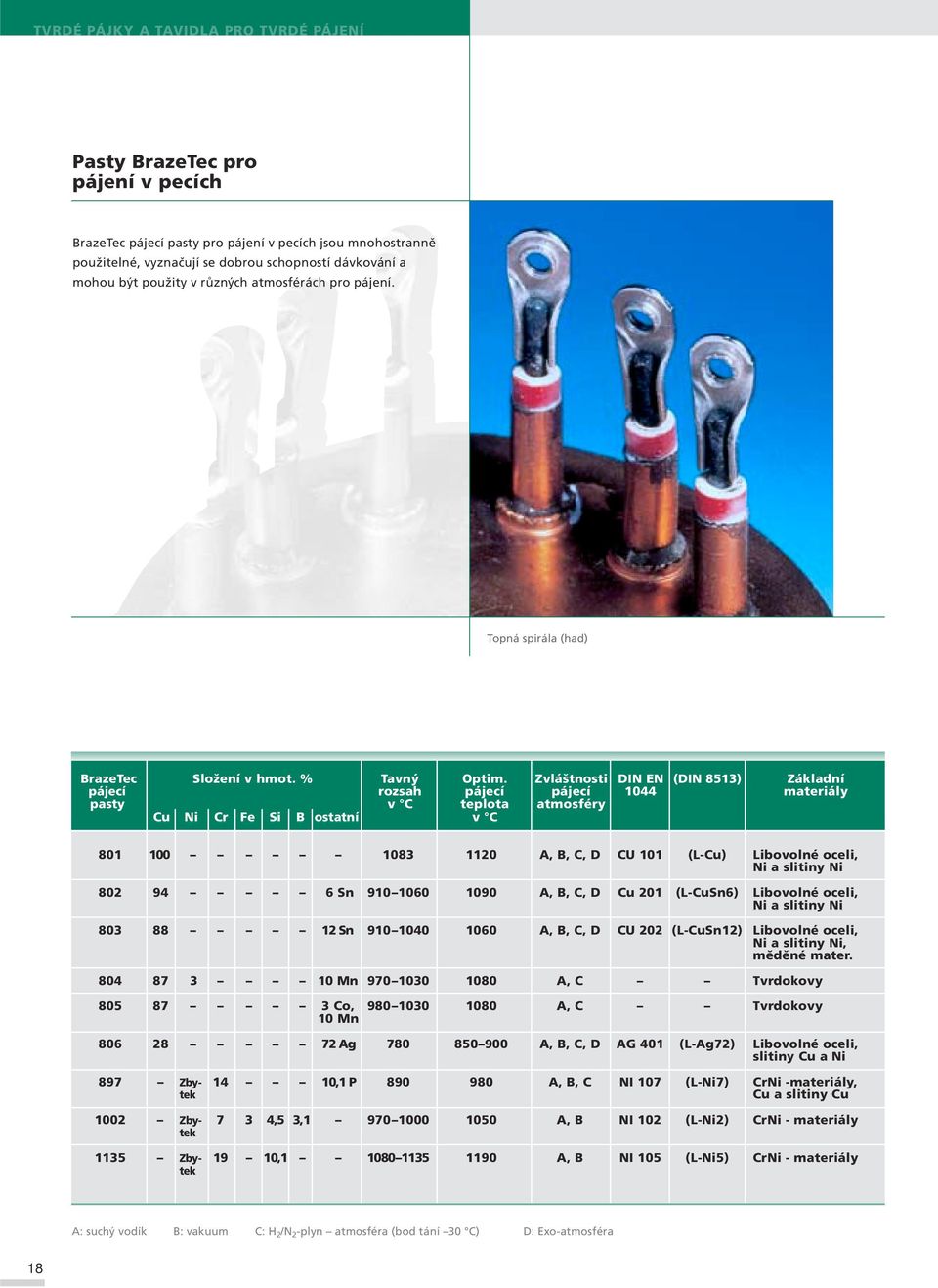 Zvláštnosti DIN EN (DIN 8513) Základní pájecí rozsah pájecí pájecí 1044 materiály pasty v C teplota atmosféry Cu Ni Cr Fe Si B ostatní v C 801 100 1083 1120 A, B, C, D CU 101 (L-Cu) Libovolné oceli,