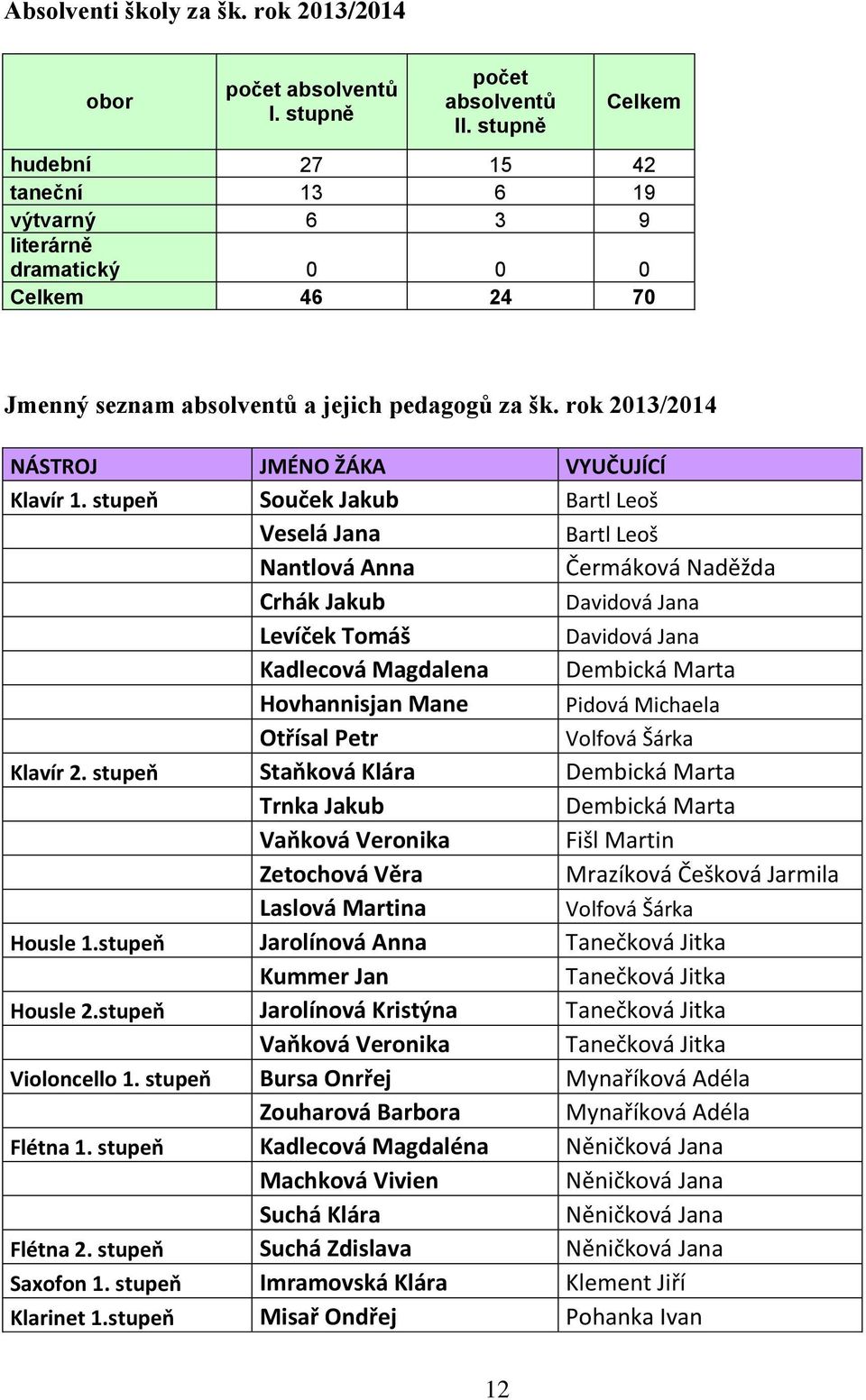 rok 2013/2014 NÁSTROJ JMÉNO ŽÁKA VYUČUJÍCÍ Klavír 1.