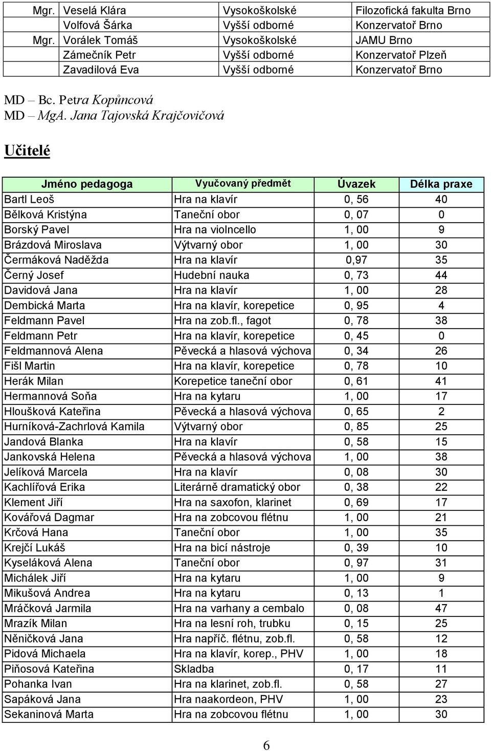 Jana Tajovská Krajčovičová Učitelé Jméno pedagoga Vyučovaný předmět Úvazek Délka praxe Bartl Leoš Hra na klavír 0, 56 40 Bělková Kristýna Taneční obor 0, 07 0 Borský Pavel Hra na violncello 1, 00 9