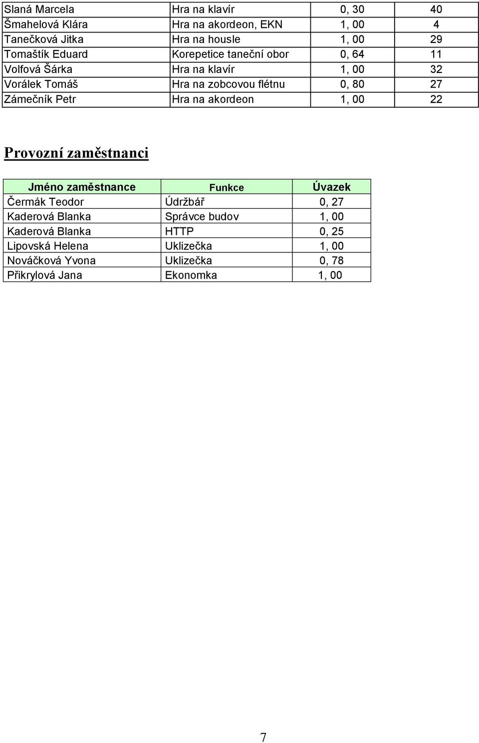 Petr Hra na akordeon 1, 00 22 Provozní zaměstnanci Jméno zaměstnance Funkce Úvazek Čermák Teodor Údržbář 0, 27 Kaderová Blanka