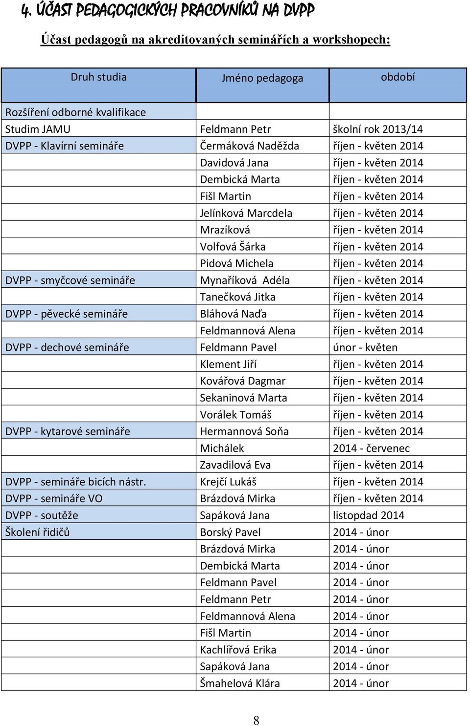 říjen - květen 2014 Mrazíková říjen - květen 2014 Volfová Šárka říjen - květen 2014 Pidová Michela říjen - květen 2014 DVPP - smyčcové semináře Mynaříková Adéla říjen - květen 2014 Tanečková Jitka