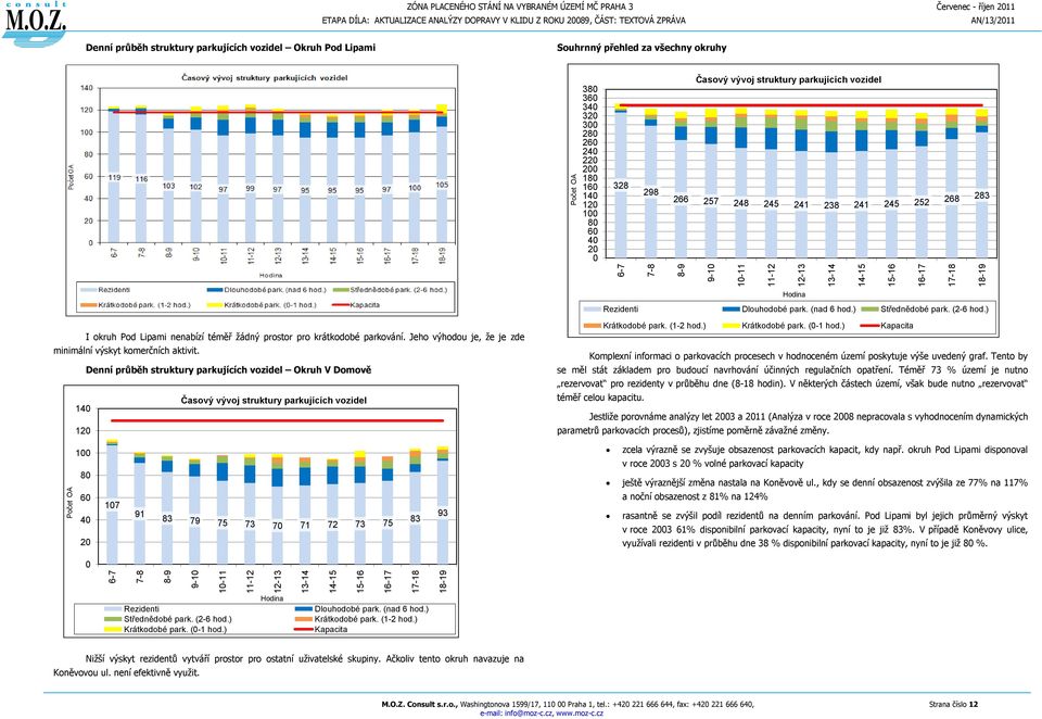 struktury parkujících vozidel 266 257 248 245 241 238 241 245 252 268 283 Hodina Rezidenti Dlouhodobé park. (nad 6 hod.) Střednědobé park. (2-6 hod.