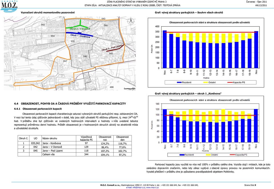 struktury parkujících okruh 1 Koněvova 4.4 OBSAZENOST, POHYB OA A ČASOVÁ PRŮBĚHY VYUŽITÍ PARKOVACÍ KAPACITY 4.4.1 Obsazenost parkovacích kapacit Obsazenost parkovacích kapacit charakterizuje saturaci vybraných okruhů parkujícími resp.