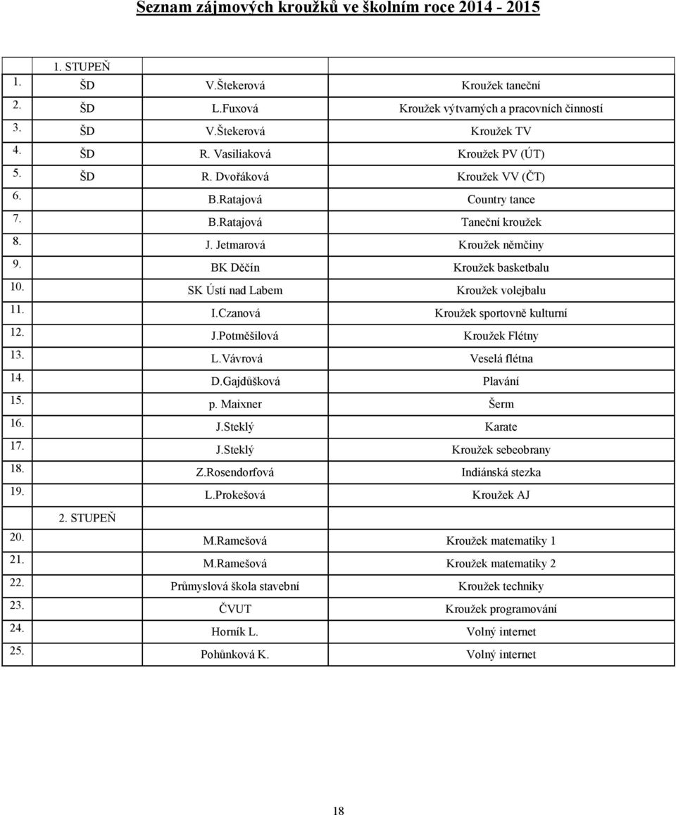 SK Ústí nad Labem Kroužek volejbalu 11. I.Czanová Kroužek sportovně kulturní 12. J.Potměšilová Kroužek Flétny 13. L.Vávrová Veselá flétna 14. D.Gajdůšková Plavání 15. p. Maixner Šerm 16. J.Steklý Karate 17.