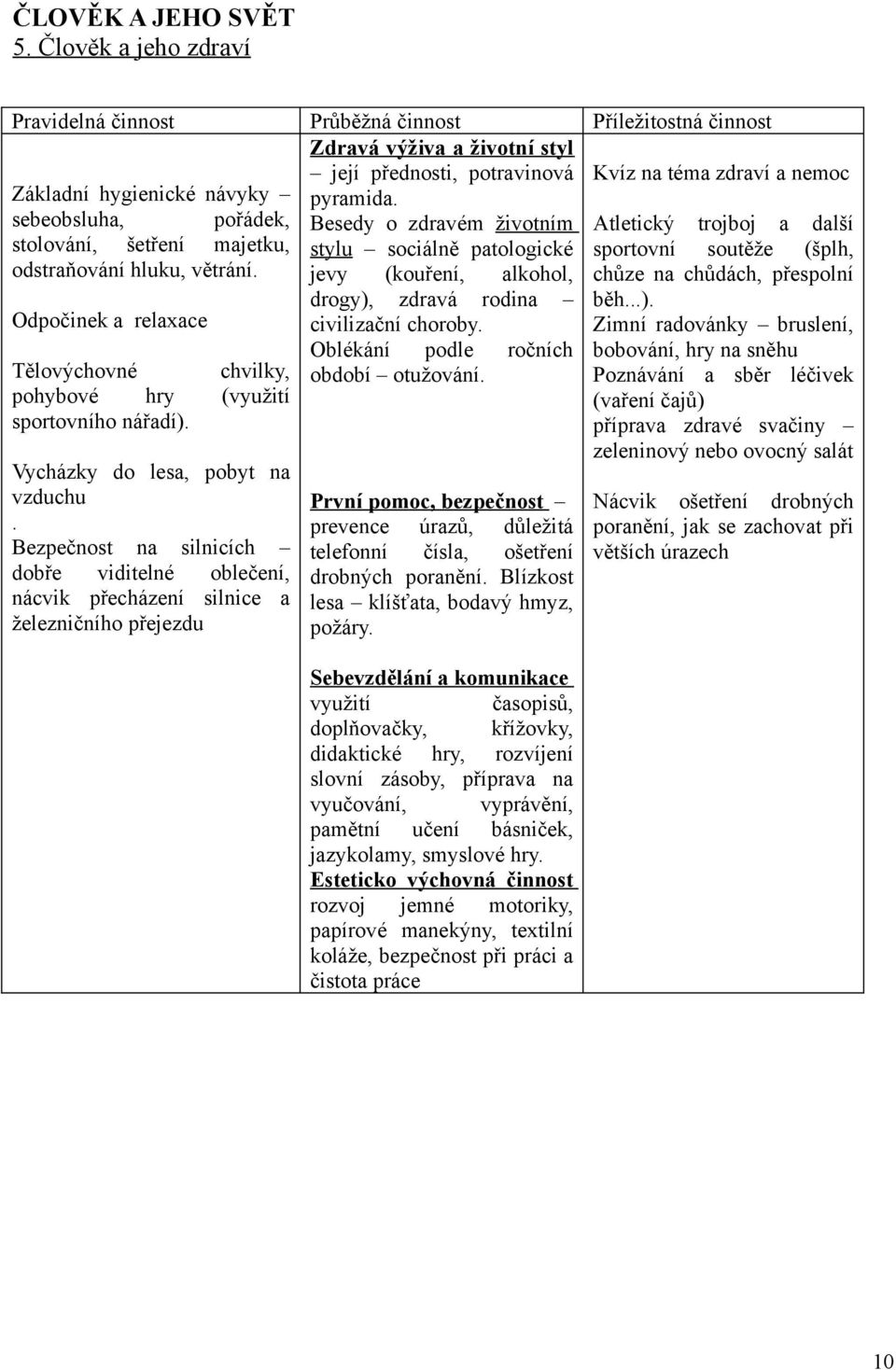 jevy (kouření, alkohol, drogy), zdravá rodina Odpočinek a relaxace civilizační choroby. Oblékání podle ročních období otužování. Tělovýchovné chvilky, pohybové hry (využití sportovního nářadí).