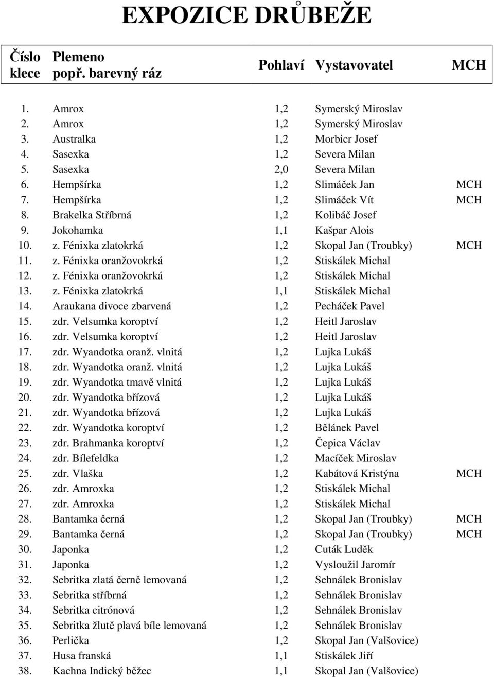 Fénixka zlatokrká 1,2 Skopal Jan (Troubky) MCH 11. z. Fénixka oranžovokrká 1,2 Stiskálek Michal 12. z. Fénixka oranžovokrká 1,2 Stiskálek Michal 13. z. Fénixka zlatokrká 1,1 Stiskálek Michal 14.