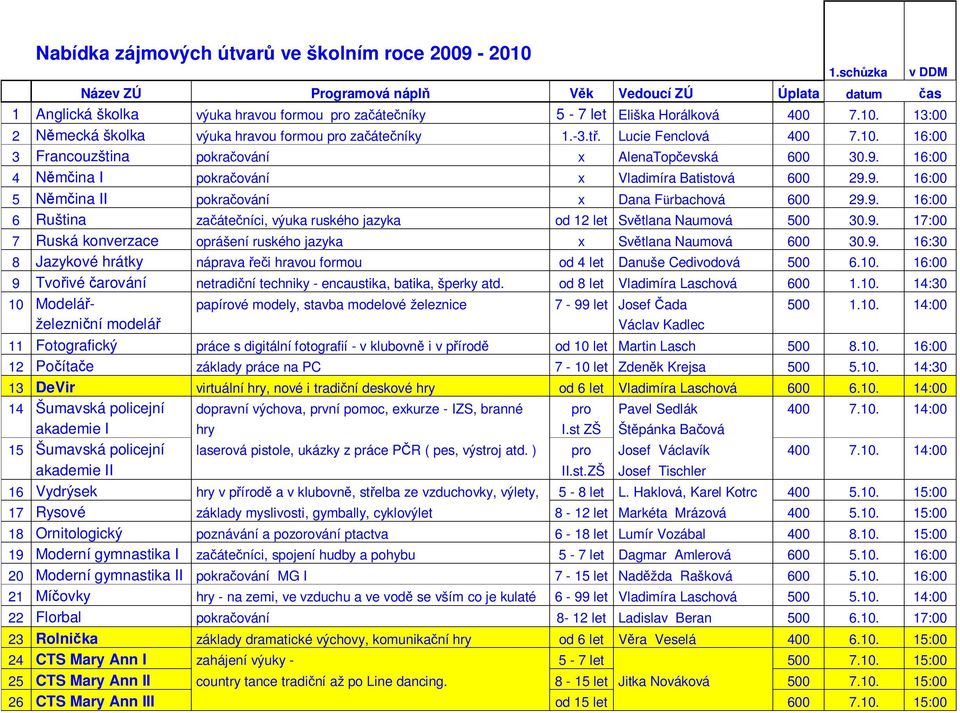 13:00 2 Německá školka výuka hravou formou pro začátečníky 1.-3.tř. Lucie Fenclová 400 7.10. 16:00 3 Francouzština pokračování x AlenaTopčevská 600 30.9.