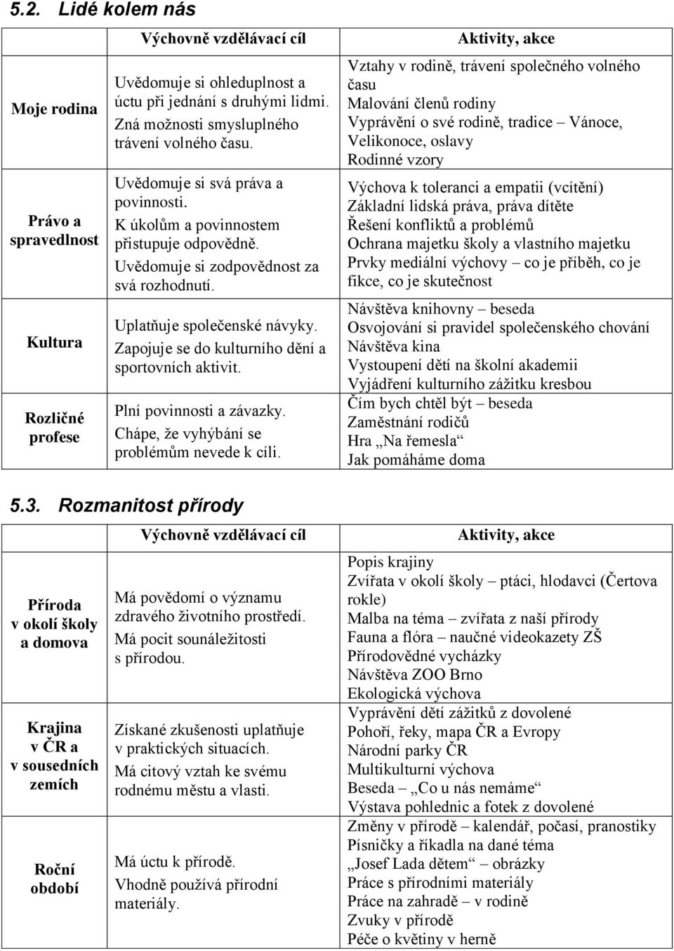 Uplatňuje společenské návyky. Zapojuje se do kulturního dění a sportovních aktivit. Plní povinnosti a závazky. Chápe, že vyhýbání se problémům nevede k cíli. 5.3.