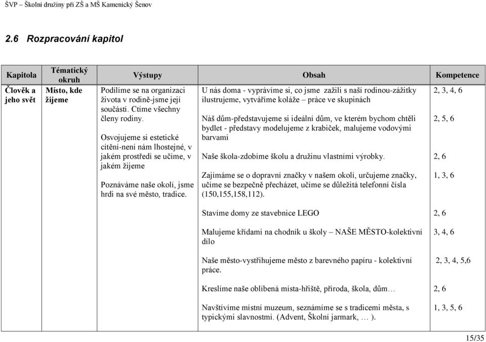 U nás doma - vyprávíme si, co jsme zažili s naší rodinou-zážitky ilustrujeme, vytváříme koláže práce ve skupinách Náš dům-představujeme si ideální dům, ve kterém bychom chtěli bydlet - představy