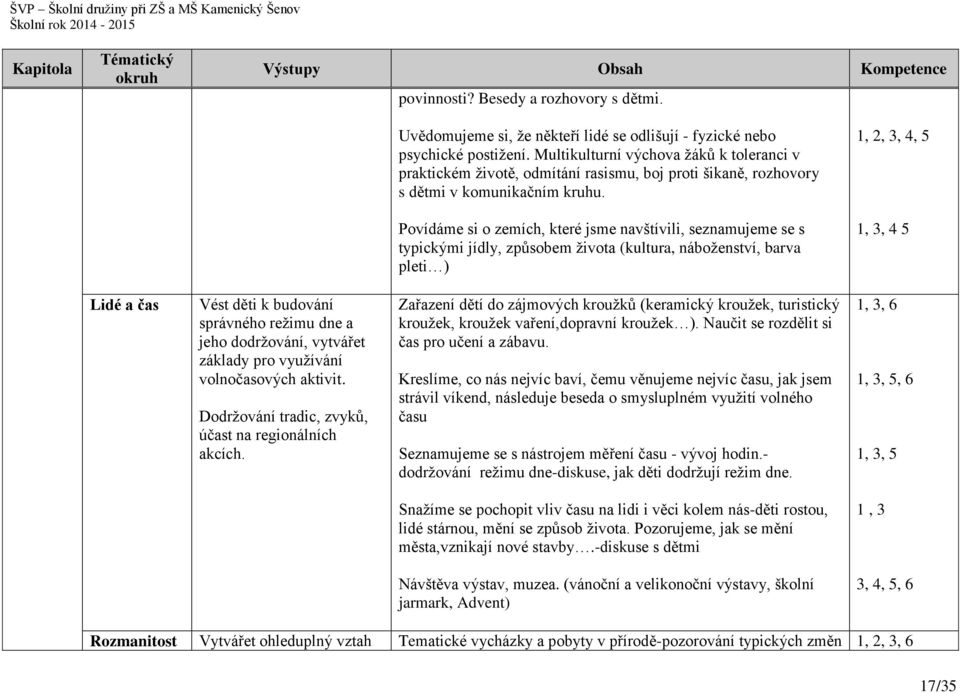 1, 2, 3, 4, 5 Povídáme si o zemích, které jsme navštívili, seznamujeme se s typickými jídly, způsobem života (kultura, náboženství, barva pleti ) 1, 3, 4 5 Lidé a čas Vést děti k budování správného