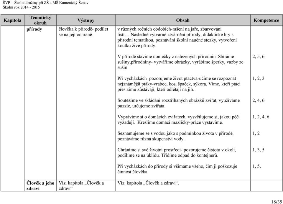 Sbíráme sušiny,přírodniny- vytváříme obrázky, vyrábíme šperky, vazby ze sušin Při vycházkách pozorujeme život ptactva-učíme se rozpoznat nejznámější ptáky-vrabec, kos, špaček, sýkora.